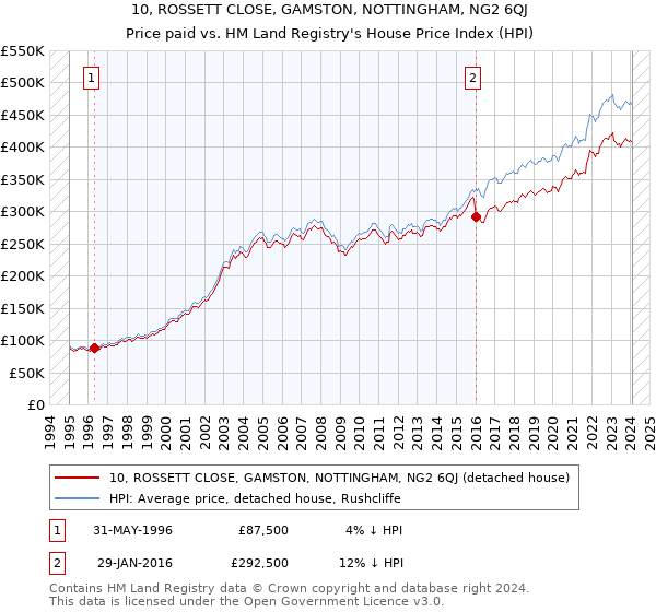 10, ROSSETT CLOSE, GAMSTON, NOTTINGHAM, NG2 6QJ: Price paid vs HM Land Registry's House Price Index