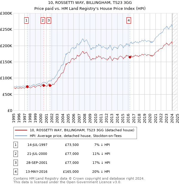 10, ROSSETTI WAY, BILLINGHAM, TS23 3GG: Price paid vs HM Land Registry's House Price Index