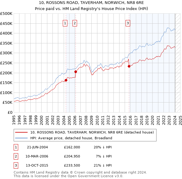 10, ROSSONS ROAD, TAVERHAM, NORWICH, NR8 6RE: Price paid vs HM Land Registry's House Price Index