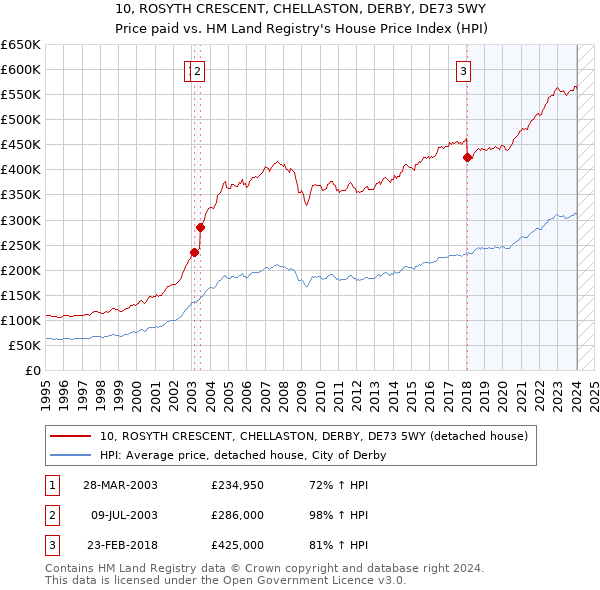 10, ROSYTH CRESCENT, CHELLASTON, DERBY, DE73 5WY: Price paid vs HM Land Registry's House Price Index