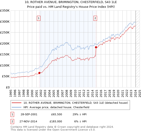 10, ROTHER AVENUE, BRIMINGTON, CHESTERFIELD, S43 1LE: Price paid vs HM Land Registry's House Price Index
