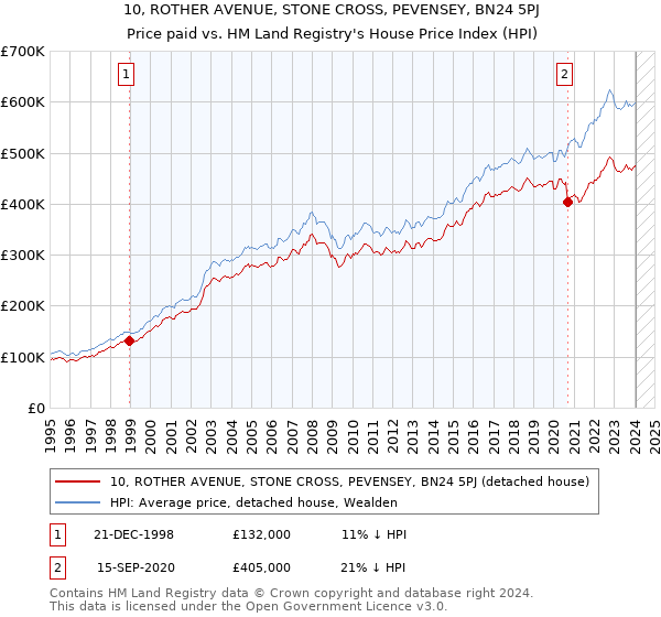 10, ROTHER AVENUE, STONE CROSS, PEVENSEY, BN24 5PJ: Price paid vs HM Land Registry's House Price Index