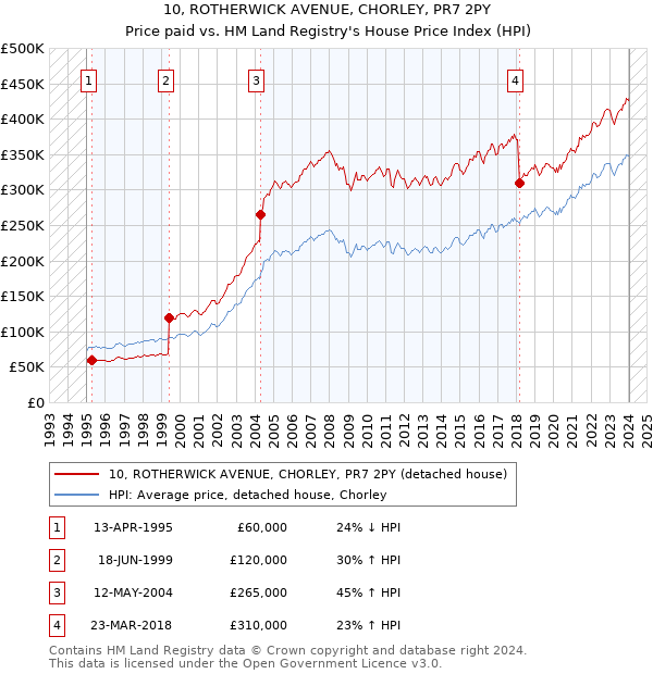 10, ROTHERWICK AVENUE, CHORLEY, PR7 2PY: Price paid vs HM Land Registry's House Price Index