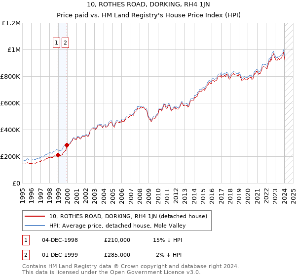 10, ROTHES ROAD, DORKING, RH4 1JN: Price paid vs HM Land Registry's House Price Index