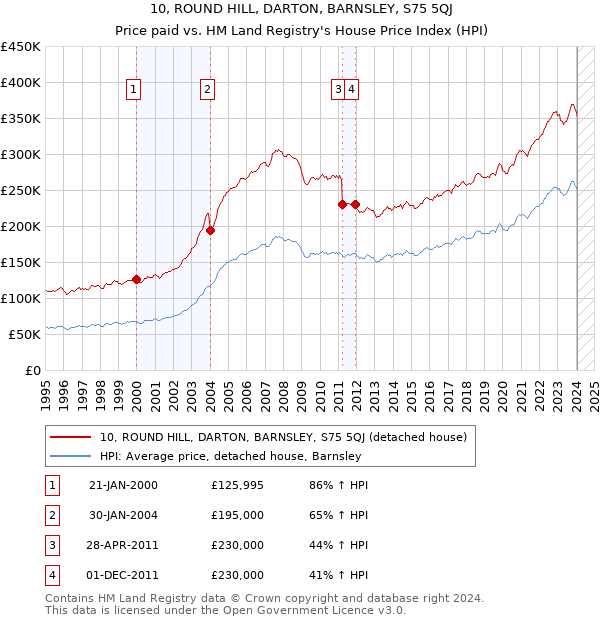 10, ROUND HILL, DARTON, BARNSLEY, S75 5QJ: Price paid vs HM Land Registry's House Price Index