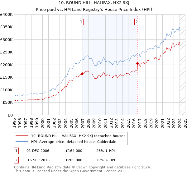 10, ROUND HILL, HALIFAX, HX2 9XJ: Price paid vs HM Land Registry's House Price Index