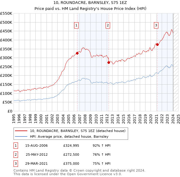10, ROUNDACRE, BARNSLEY, S75 1EZ: Price paid vs HM Land Registry's House Price Index
