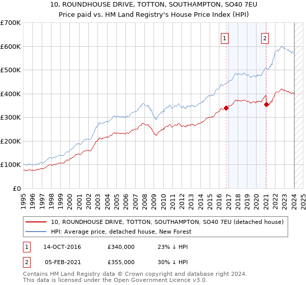 10, ROUNDHOUSE DRIVE, TOTTON, SOUTHAMPTON, SO40 7EU: Price paid vs HM Land Registry's House Price Index
