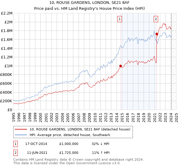 10, ROUSE GARDENS, LONDON, SE21 8AF: Price paid vs HM Land Registry's House Price Index