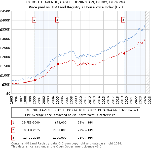 10, ROUTH AVENUE, CASTLE DONINGTON, DERBY, DE74 2NA: Price paid vs HM Land Registry's House Price Index