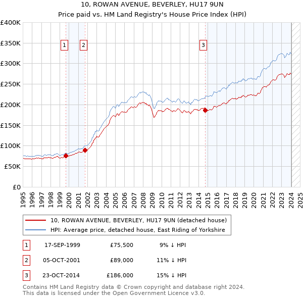 10, ROWAN AVENUE, BEVERLEY, HU17 9UN: Price paid vs HM Land Registry's House Price Index