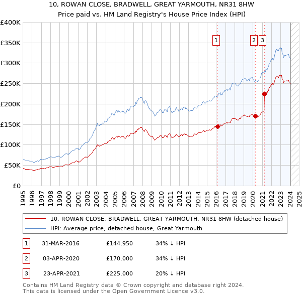10, ROWAN CLOSE, BRADWELL, GREAT YARMOUTH, NR31 8HW: Price paid vs HM Land Registry's House Price Index