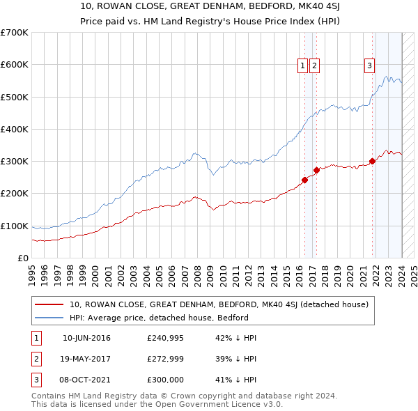 10, ROWAN CLOSE, GREAT DENHAM, BEDFORD, MK40 4SJ: Price paid vs HM Land Registry's House Price Index