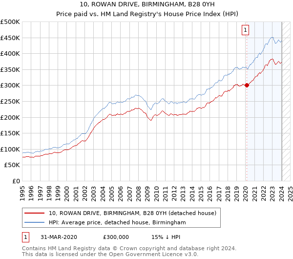 10, ROWAN DRIVE, BIRMINGHAM, B28 0YH: Price paid vs HM Land Registry's House Price Index