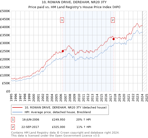 10, ROWAN DRIVE, DEREHAM, NR20 3TY: Price paid vs HM Land Registry's House Price Index