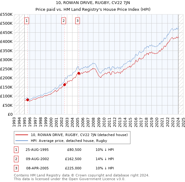 10, ROWAN DRIVE, RUGBY, CV22 7JN: Price paid vs HM Land Registry's House Price Index