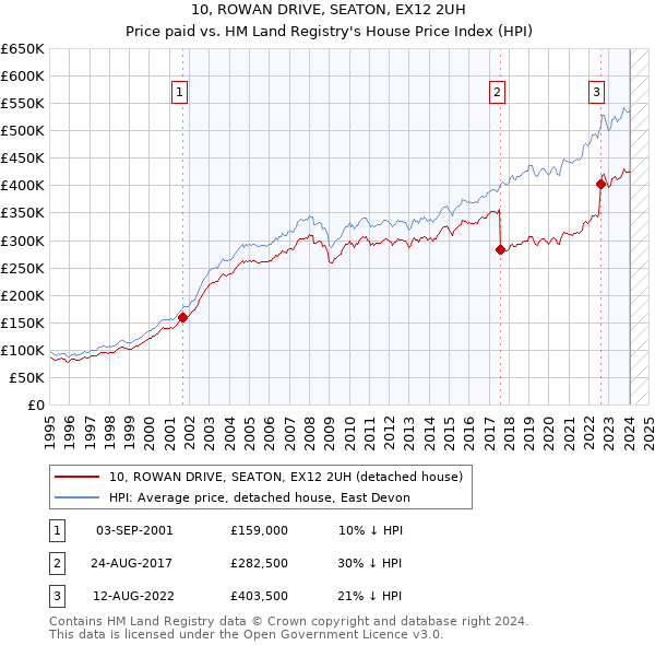 10, ROWAN DRIVE, SEATON, EX12 2UH: Price paid vs HM Land Registry's House Price Index