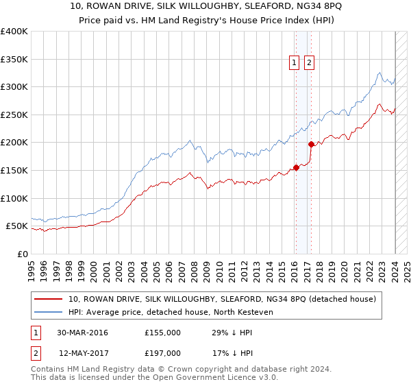 10, ROWAN DRIVE, SILK WILLOUGHBY, SLEAFORD, NG34 8PQ: Price paid vs HM Land Registry's House Price Index