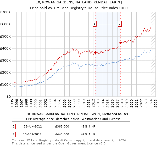 10, ROWAN GARDENS, NATLAND, KENDAL, LA9 7FJ: Price paid vs HM Land Registry's House Price Index