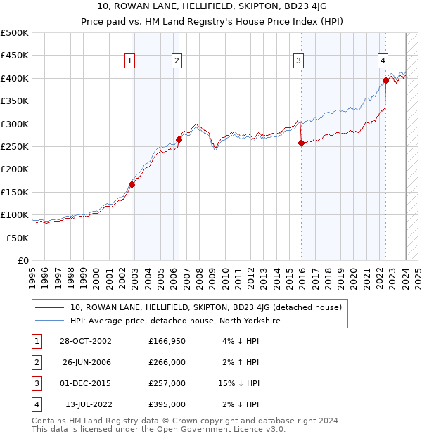 10, ROWAN LANE, HELLIFIELD, SKIPTON, BD23 4JG: Price paid vs HM Land Registry's House Price Index