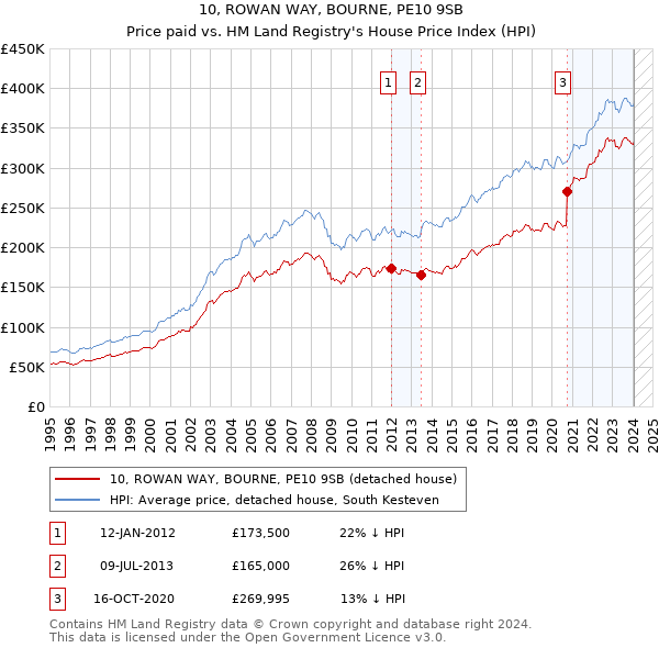10, ROWAN WAY, BOURNE, PE10 9SB: Price paid vs HM Land Registry's House Price Index