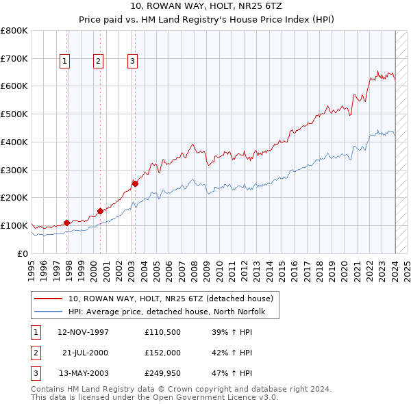 10, ROWAN WAY, HOLT, NR25 6TZ: Price paid vs HM Land Registry's House Price Index