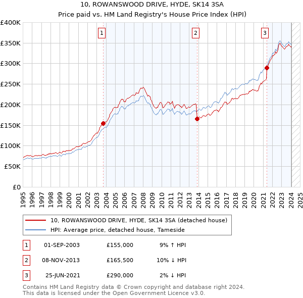 10, ROWANSWOOD DRIVE, HYDE, SK14 3SA: Price paid vs HM Land Registry's House Price Index