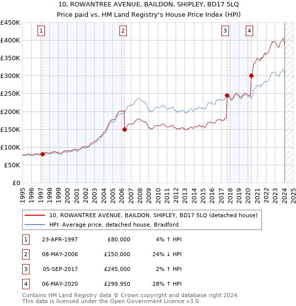 10, ROWANTREE AVENUE, BAILDON, SHIPLEY, BD17 5LQ: Price paid vs HM Land Registry's House Price Index