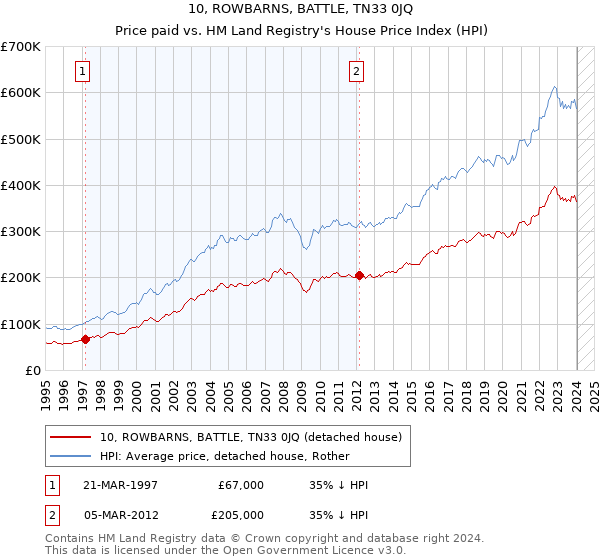 10, ROWBARNS, BATTLE, TN33 0JQ: Price paid vs HM Land Registry's House Price Index