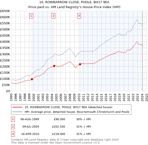 10, ROWBARROW CLOSE, POOLE, BH17 9EA: Price paid vs HM Land Registry's House Price Index