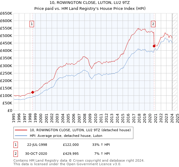 10, ROWINGTON CLOSE, LUTON, LU2 9TZ: Price paid vs HM Land Registry's House Price Index