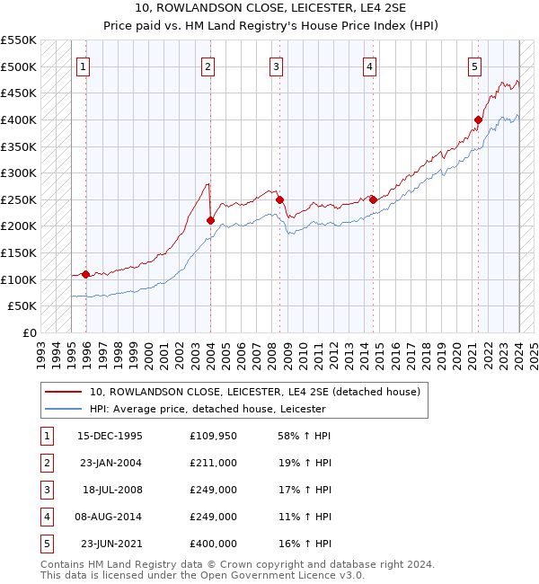 10, ROWLANDSON CLOSE, LEICESTER, LE4 2SE: Price paid vs HM Land Registry's House Price Index