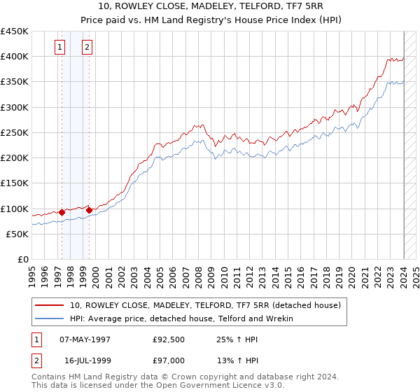 10, ROWLEY CLOSE, MADELEY, TELFORD, TF7 5RR: Price paid vs HM Land Registry's House Price Index