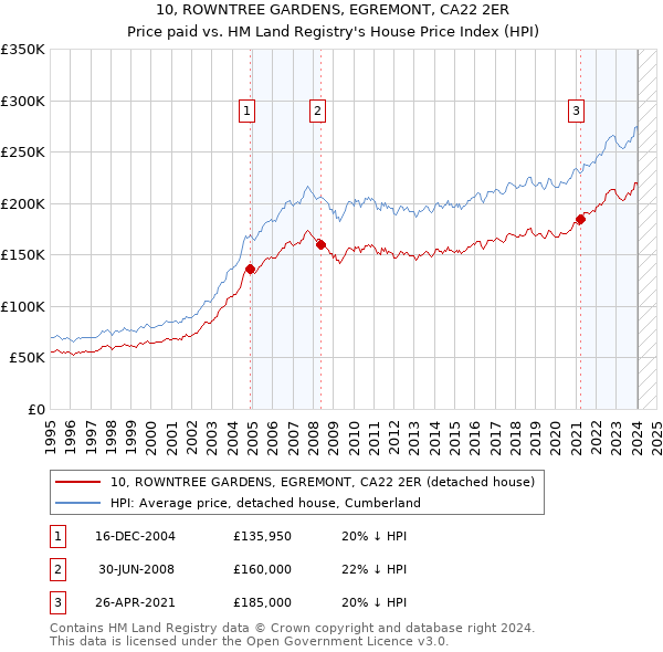 10, ROWNTREE GARDENS, EGREMONT, CA22 2ER: Price paid vs HM Land Registry's House Price Index