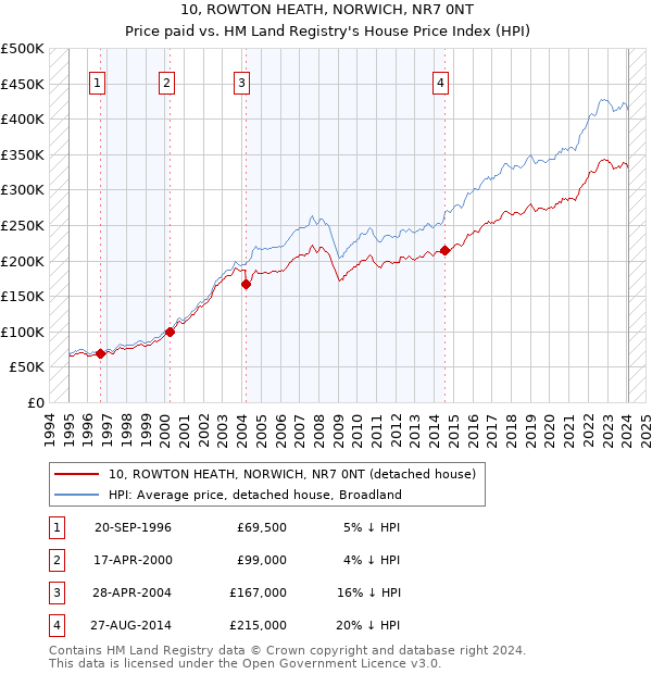 10, ROWTON HEATH, NORWICH, NR7 0NT: Price paid vs HM Land Registry's House Price Index