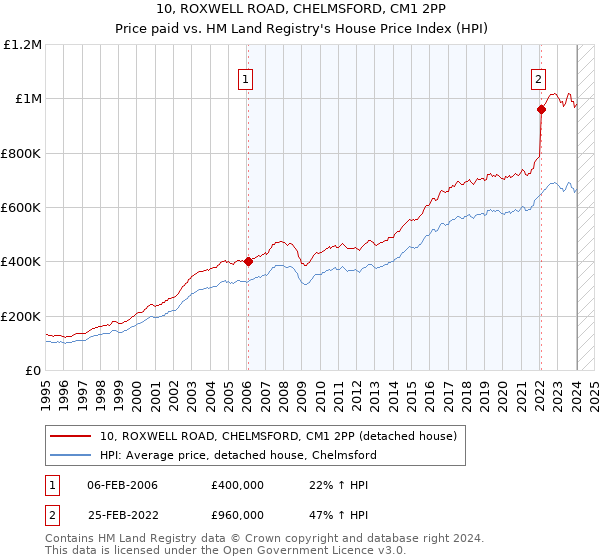 10, ROXWELL ROAD, CHELMSFORD, CM1 2PP: Price paid vs HM Land Registry's House Price Index