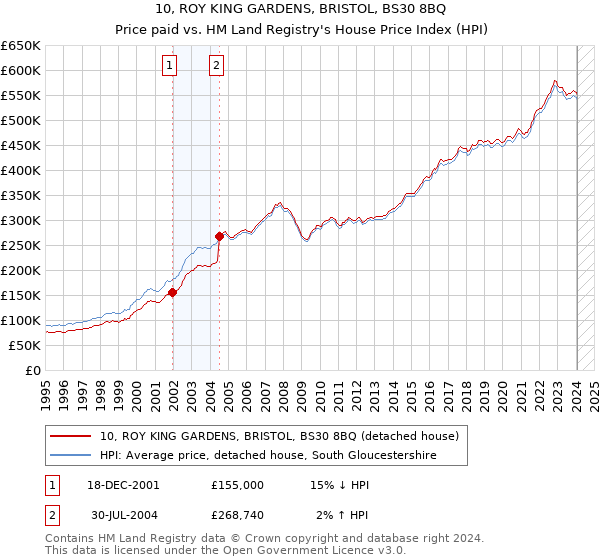 10, ROY KING GARDENS, BRISTOL, BS30 8BQ: Price paid vs HM Land Registry's House Price Index