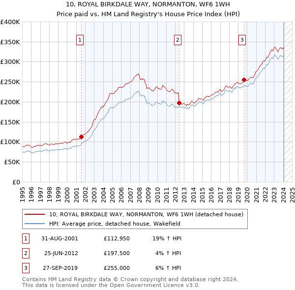 10, ROYAL BIRKDALE WAY, NORMANTON, WF6 1WH: Price paid vs HM Land Registry's House Price Index