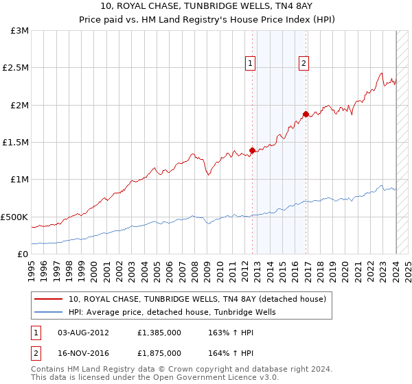 10, ROYAL CHASE, TUNBRIDGE WELLS, TN4 8AY: Price paid vs HM Land Registry's House Price Index