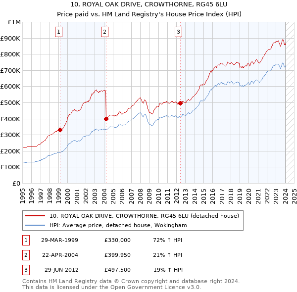 10, ROYAL OAK DRIVE, CROWTHORNE, RG45 6LU: Price paid vs HM Land Registry's House Price Index