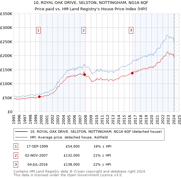 10, ROYAL OAK DRIVE, SELSTON, NOTTINGHAM, NG16 6QF: Price paid vs HM Land Registry's House Price Index