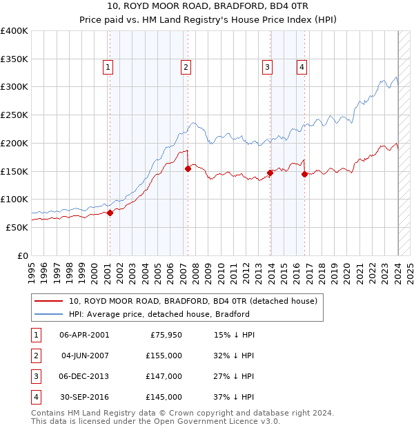 10, ROYD MOOR ROAD, BRADFORD, BD4 0TR: Price paid vs HM Land Registry's House Price Index