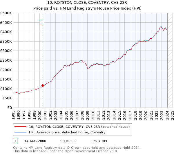 10, ROYSTON CLOSE, COVENTRY, CV3 2SR: Price paid vs HM Land Registry's House Price Index