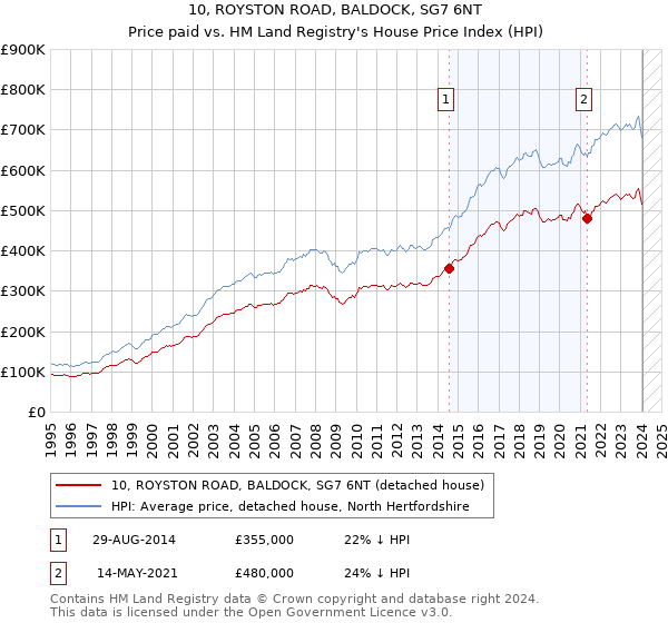 10, ROYSTON ROAD, BALDOCK, SG7 6NT: Price paid vs HM Land Registry's House Price Index