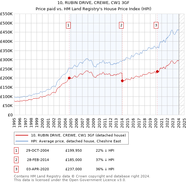 10, RUBIN DRIVE, CREWE, CW1 3GF: Price paid vs HM Land Registry's House Price Index