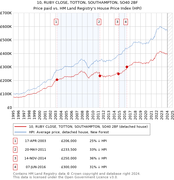 10, RUBY CLOSE, TOTTON, SOUTHAMPTON, SO40 2BF: Price paid vs HM Land Registry's House Price Index