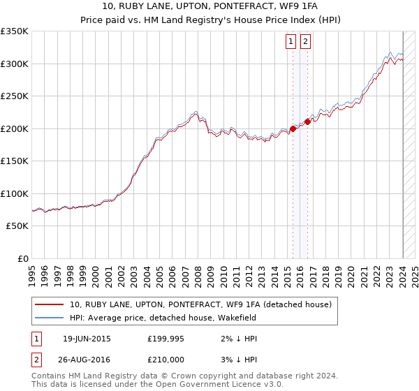 10, RUBY LANE, UPTON, PONTEFRACT, WF9 1FA: Price paid vs HM Land Registry's House Price Index