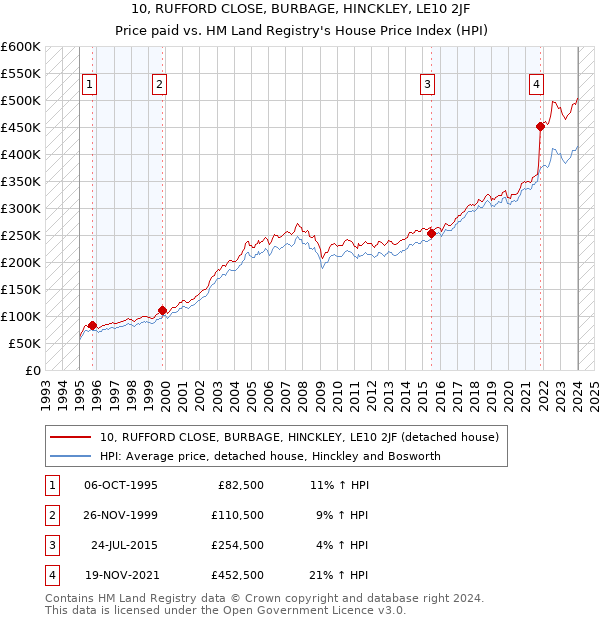 10, RUFFORD CLOSE, BURBAGE, HINCKLEY, LE10 2JF: Price paid vs HM Land Registry's House Price Index