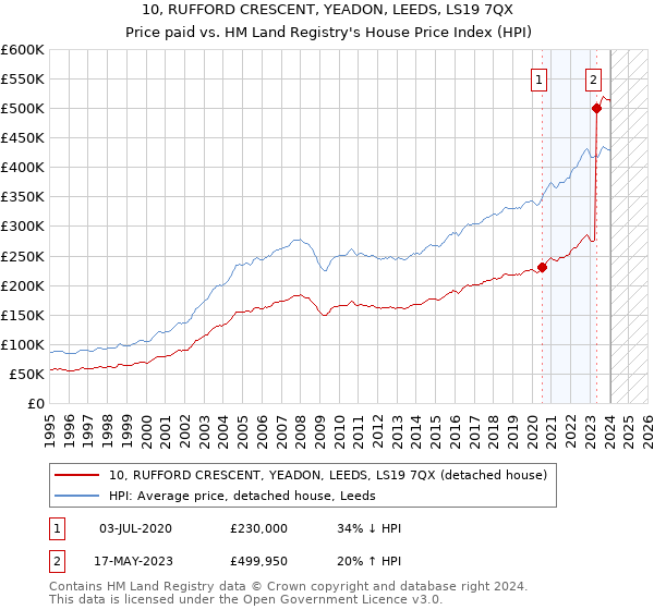10, RUFFORD CRESCENT, YEADON, LEEDS, LS19 7QX: Price paid vs HM Land Registry's House Price Index