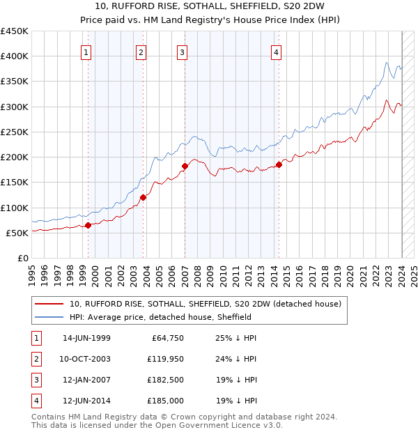 10, RUFFORD RISE, SOTHALL, SHEFFIELD, S20 2DW: Price paid vs HM Land Registry's House Price Index